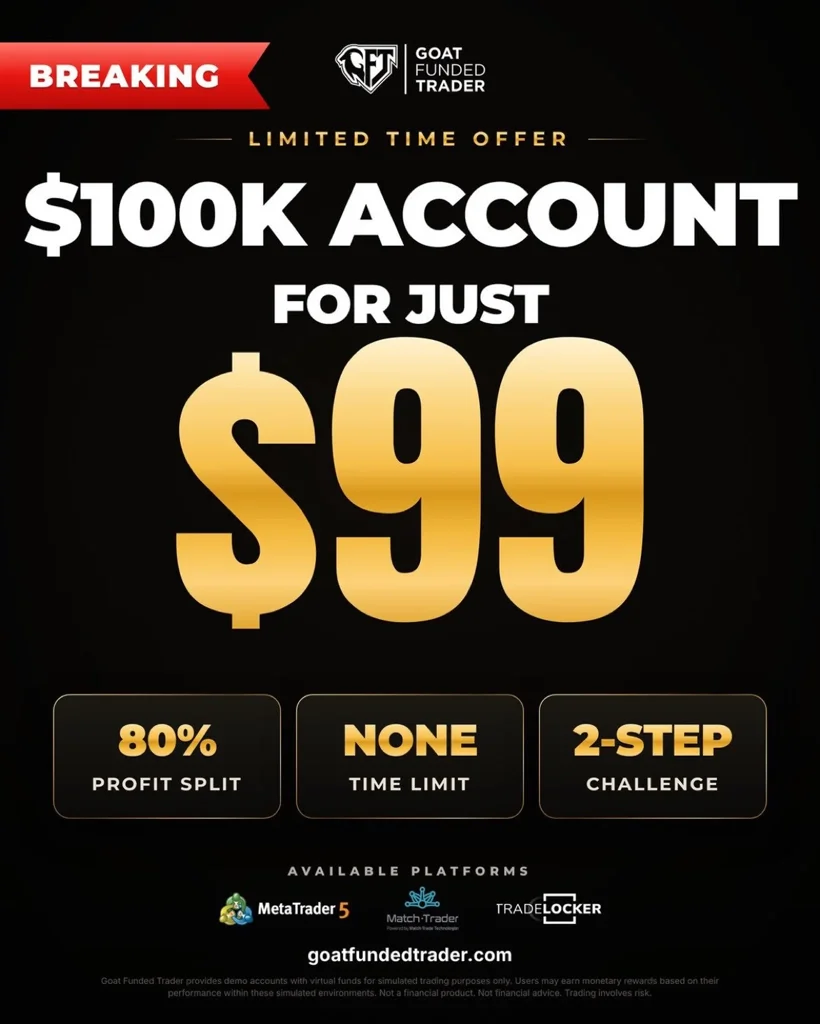 Goat Funded Trader limited time offer: $100K account for just $99. 80% profit split, no time limit, 2-step challenge.